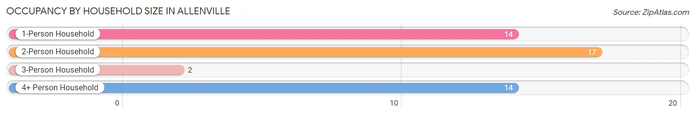 Occupancy by Household Size in Allenville