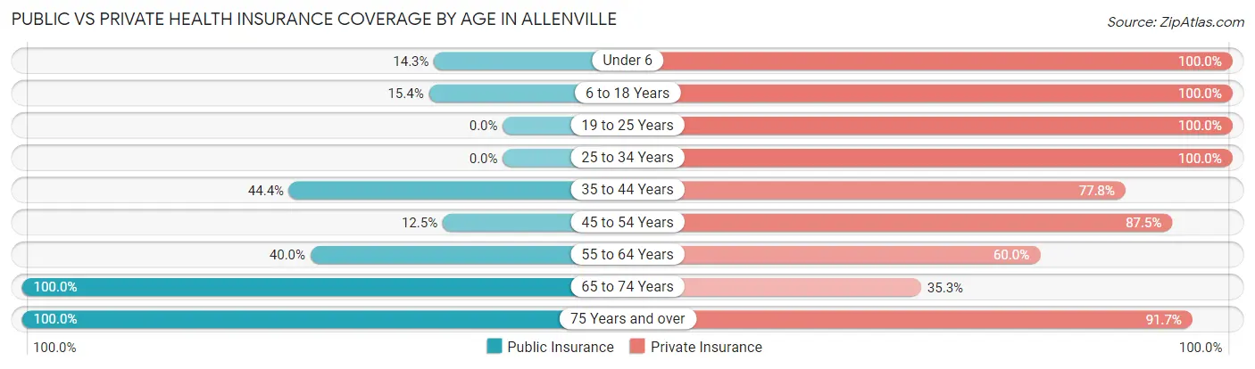 Public vs Private Health Insurance Coverage by Age in Allenville