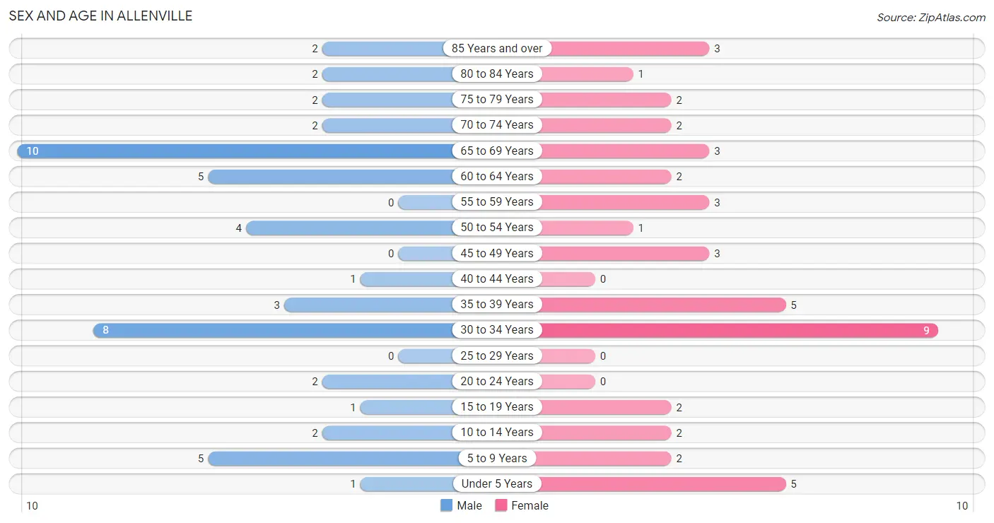 Sex and Age in Allenville
