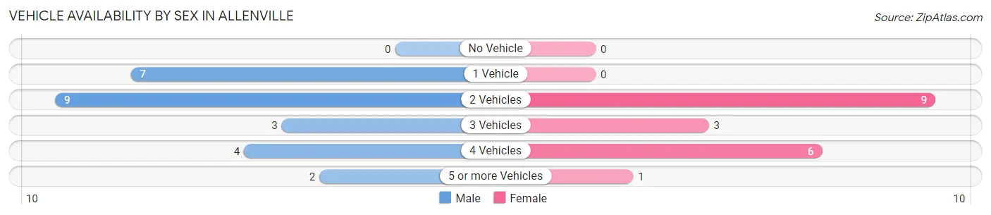 Vehicle Availability by Sex in Allenville