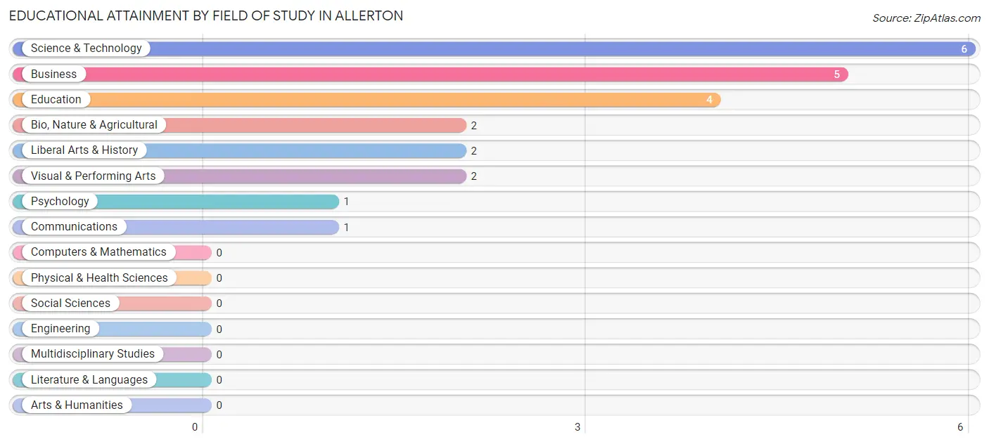Educational Attainment by Field of Study in Allerton