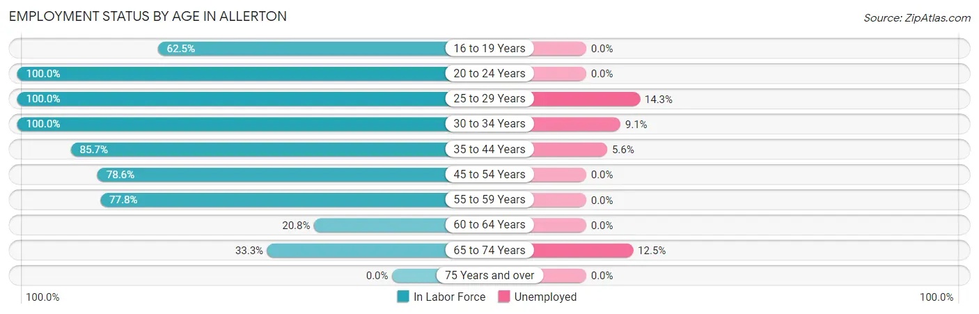 Employment Status by Age in Allerton