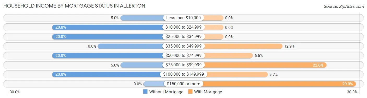 Household Income by Mortgage Status in Allerton