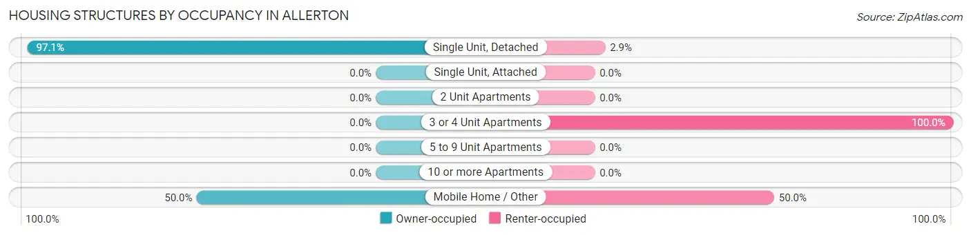 Housing Structures by Occupancy in Allerton