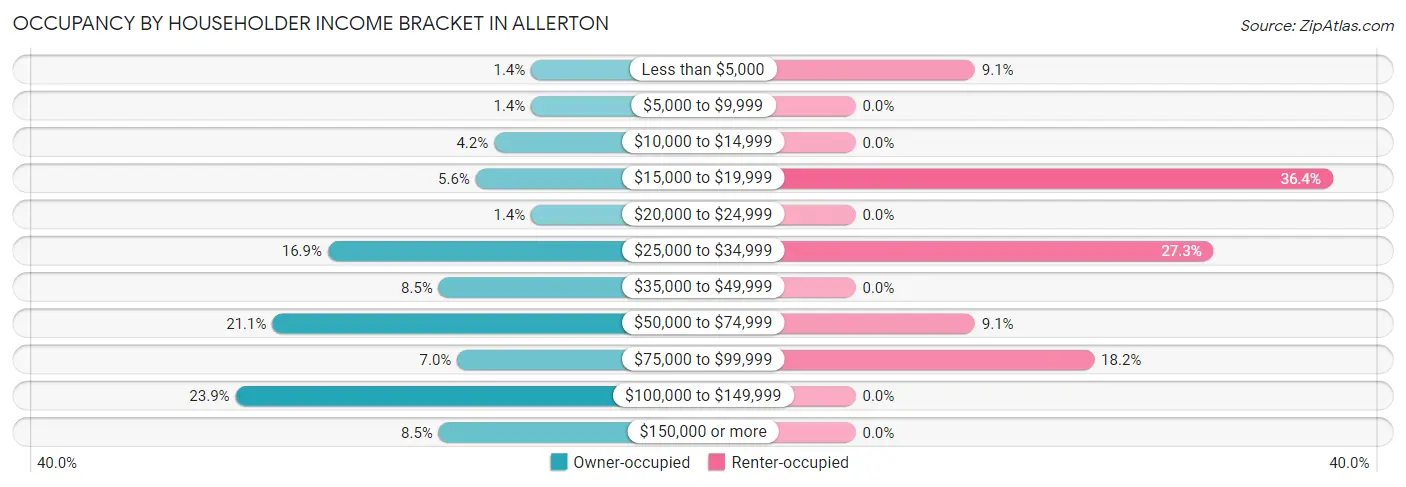 Occupancy by Householder Income Bracket in Allerton