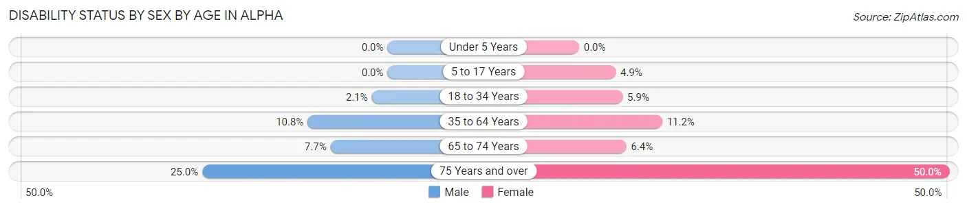 Disability Status by Sex by Age in Alpha