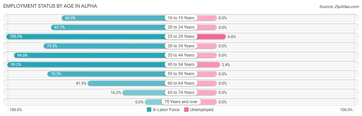 Employment Status by Age in Alpha