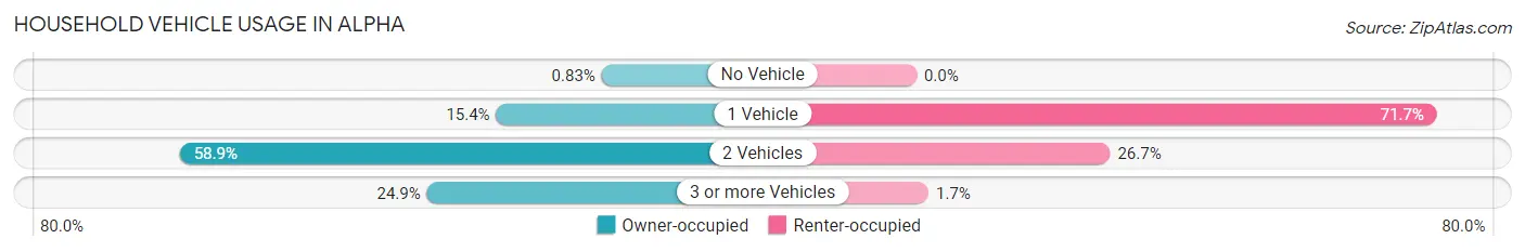 Household Vehicle Usage in Alpha