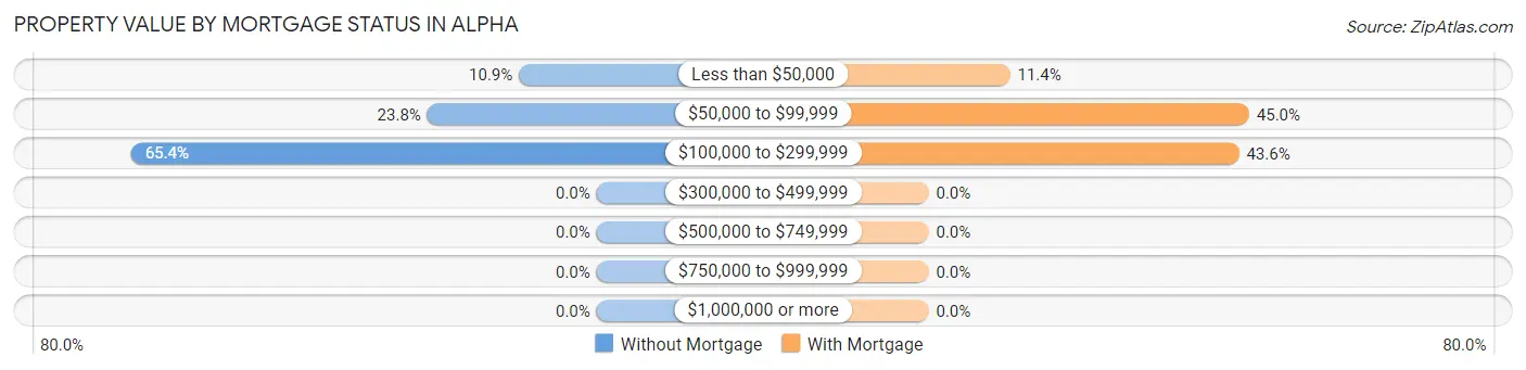 Property Value by Mortgage Status in Alpha