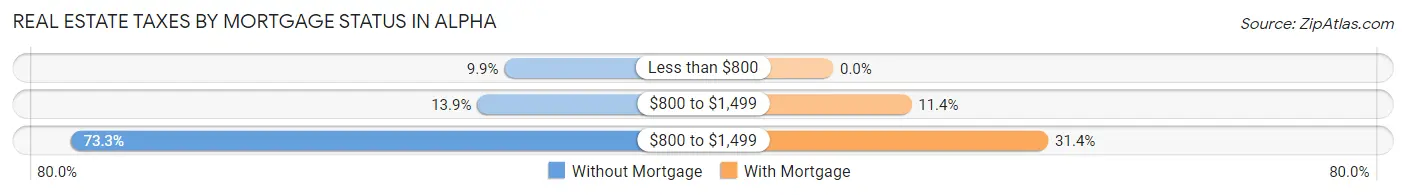 Real Estate Taxes by Mortgage Status in Alpha