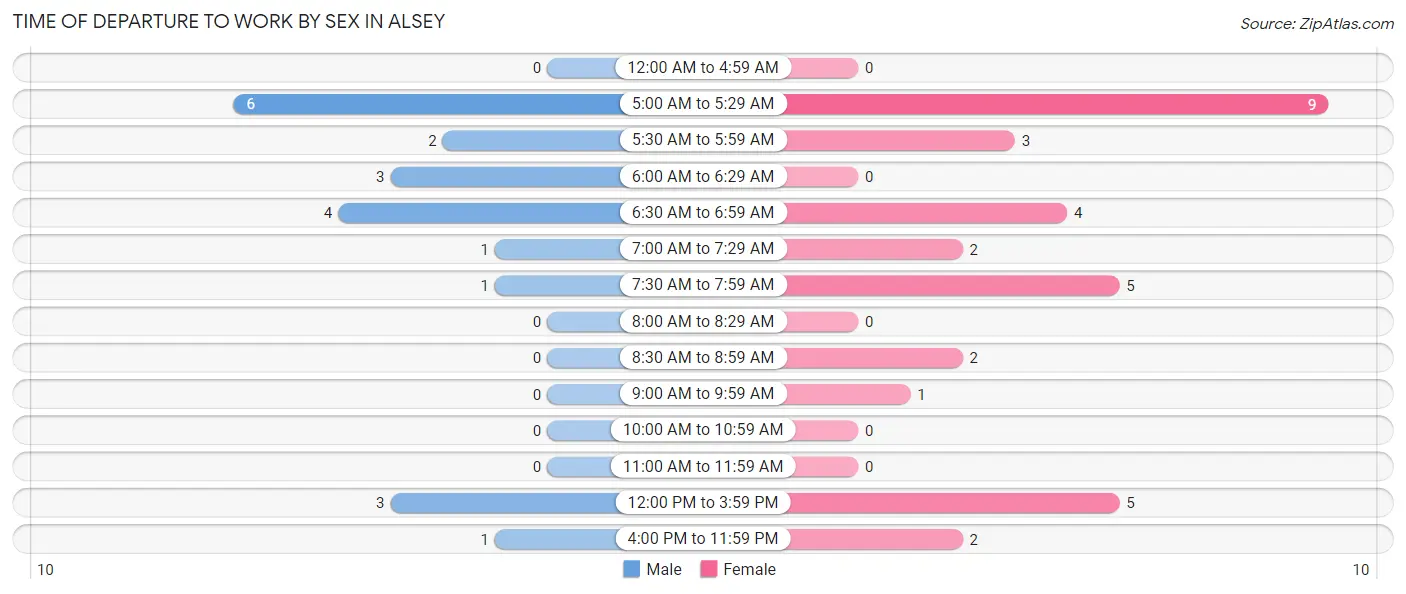 Time of Departure to Work by Sex in Alsey