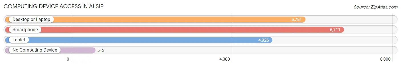 Computing Device Access in Alsip