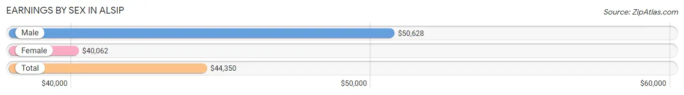 Earnings by Sex in Alsip