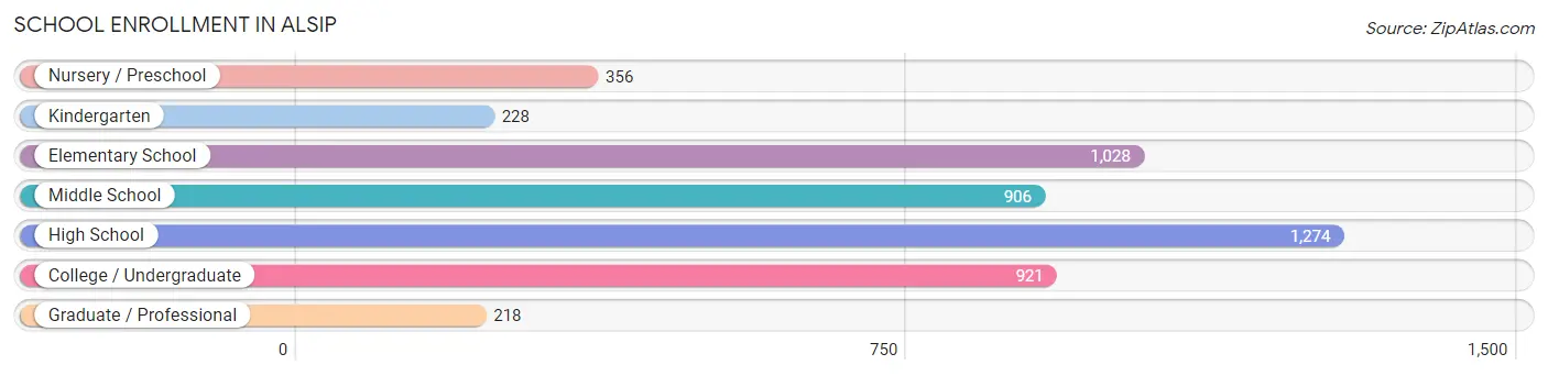 School Enrollment in Alsip
