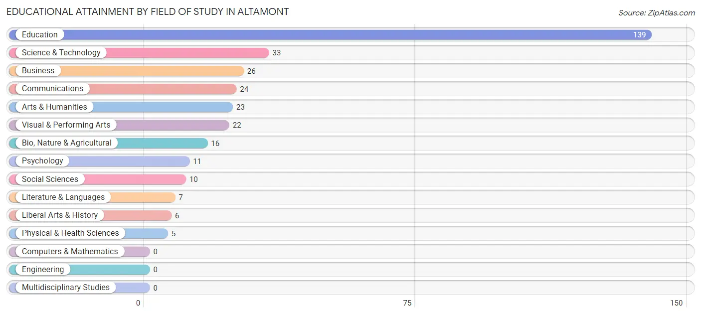 Educational Attainment by Field of Study in Altamont