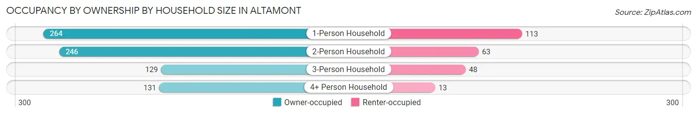 Occupancy by Ownership by Household Size in Altamont