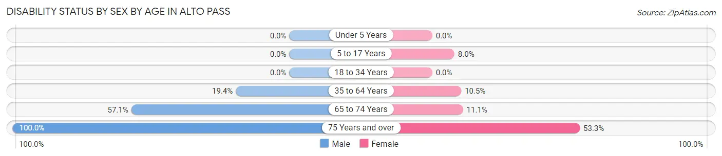 Disability Status by Sex by Age in Alto Pass