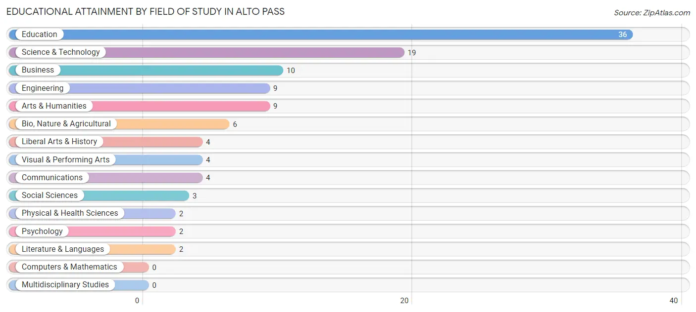 Educational Attainment by Field of Study in Alto Pass