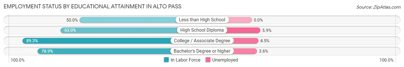 Employment Status by Educational Attainment in Alto Pass