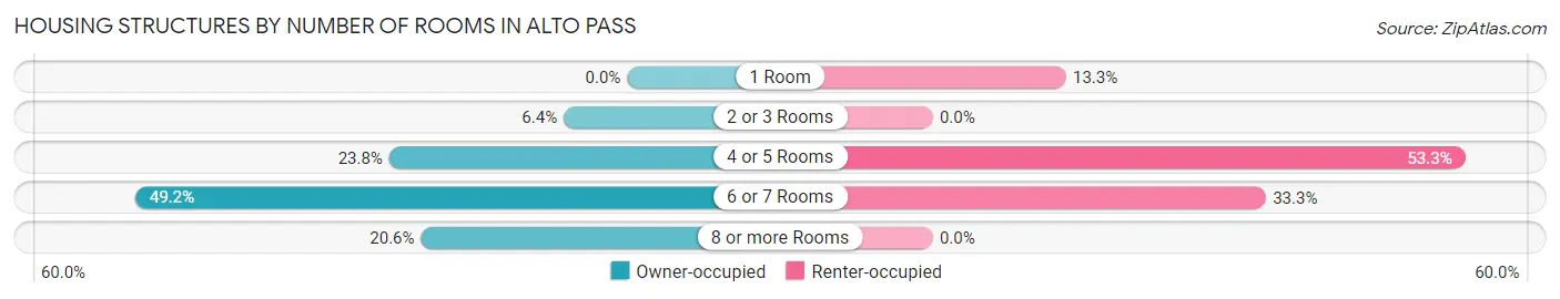 Housing Structures by Number of Rooms in Alto Pass