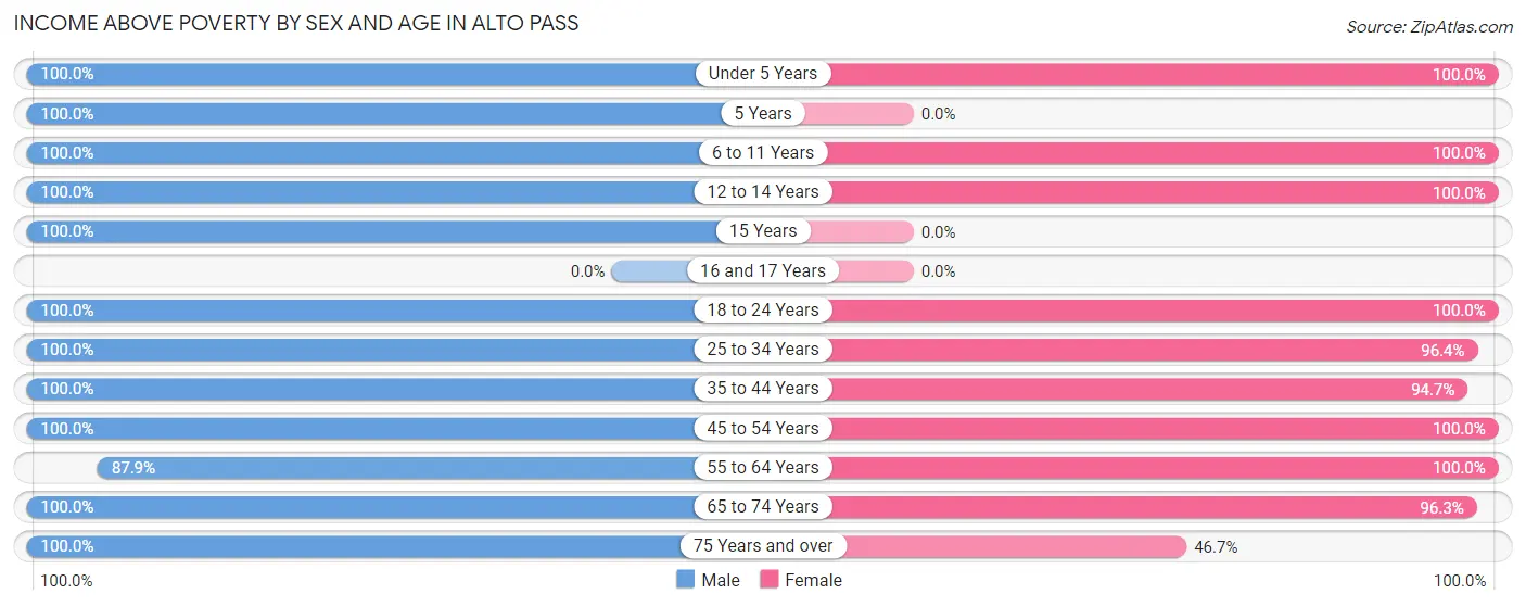 Income Above Poverty by Sex and Age in Alto Pass
