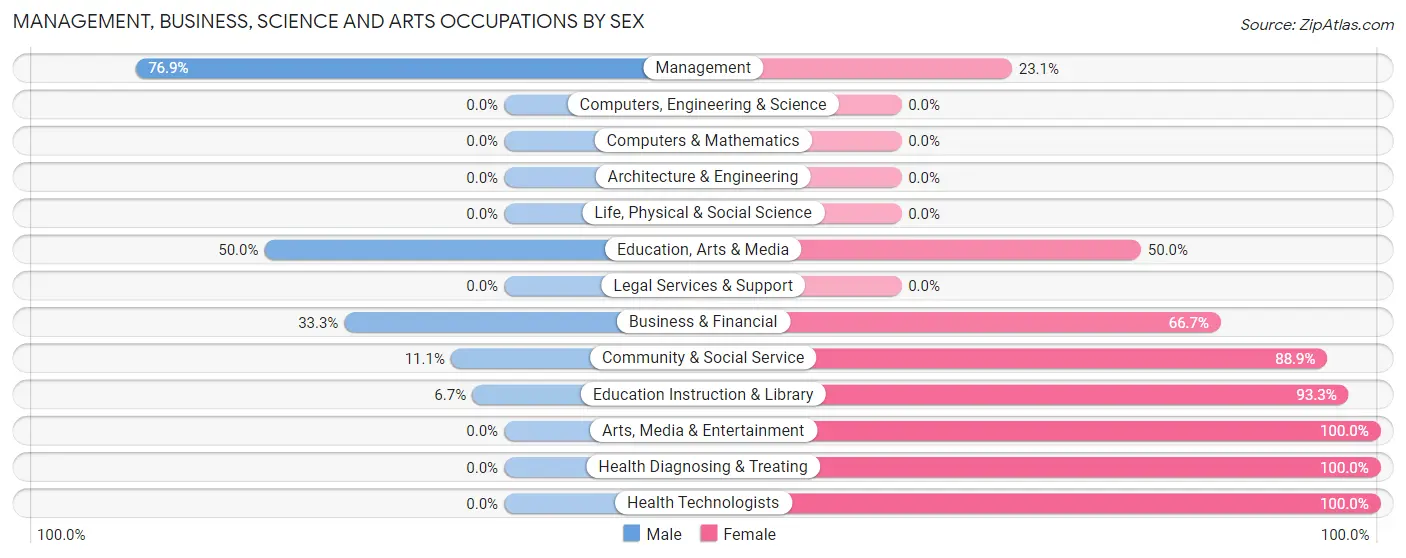 Management, Business, Science and Arts Occupations by Sex in Alto Pass