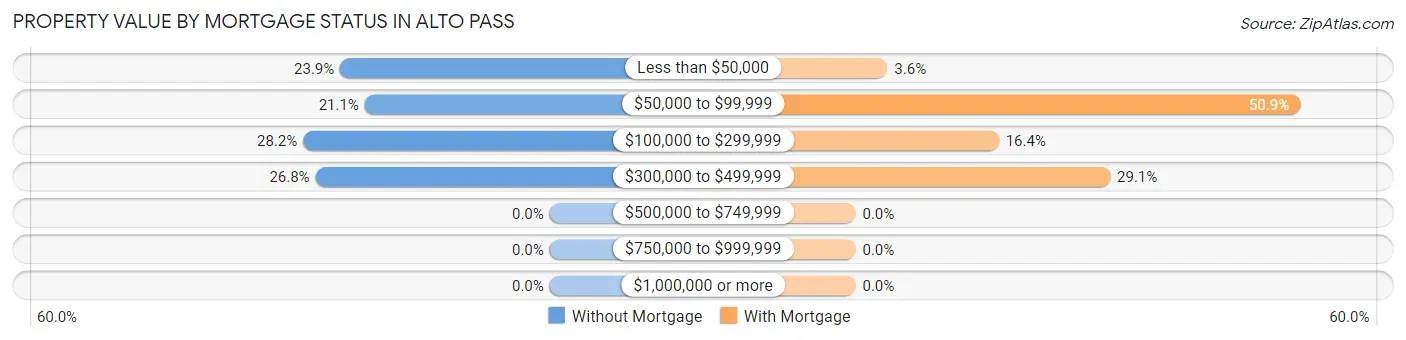 Property Value by Mortgage Status in Alto Pass