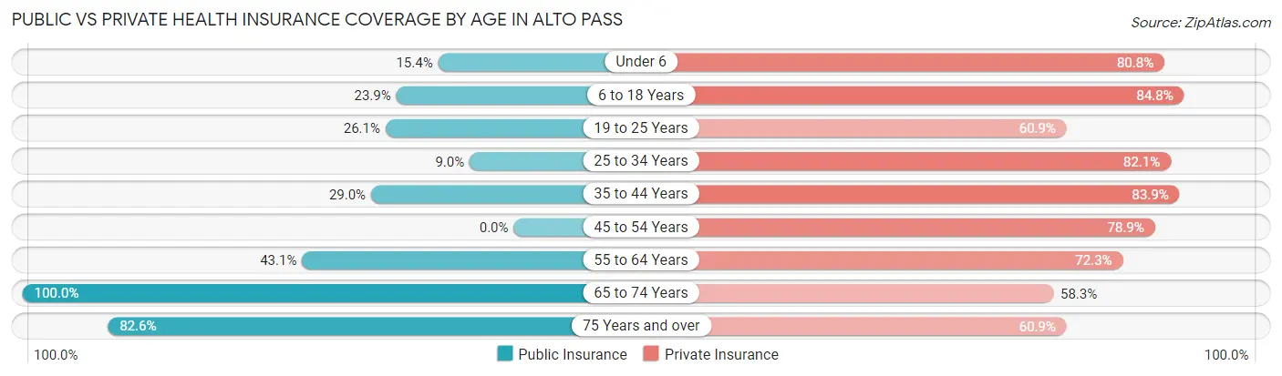 Public vs Private Health Insurance Coverage by Age in Alto Pass