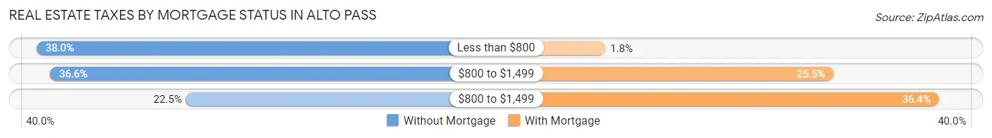 Real Estate Taxes by Mortgage Status in Alto Pass