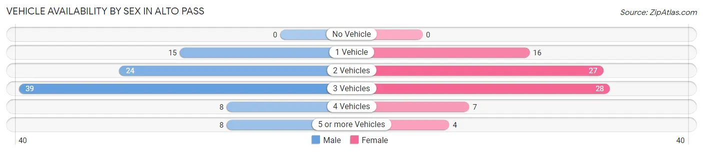 Vehicle Availability by Sex in Alto Pass