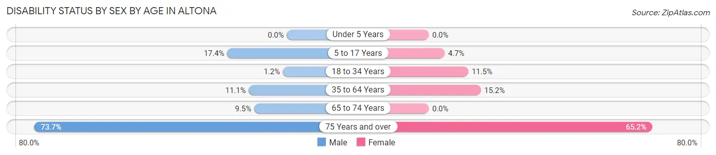 Disability Status by Sex by Age in Altona