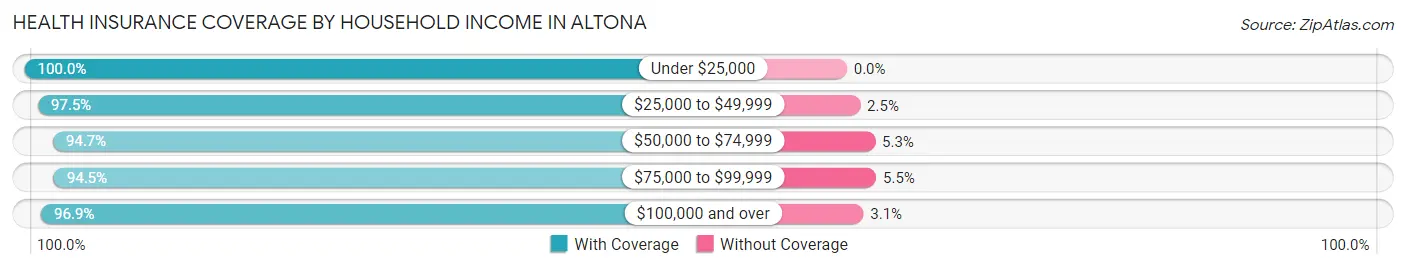 Health Insurance Coverage by Household Income in Altona