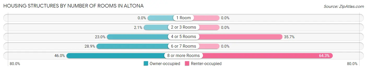 Housing Structures by Number of Rooms in Altona