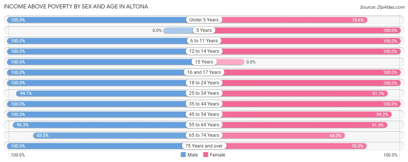 Income Above Poverty by Sex and Age in Altona