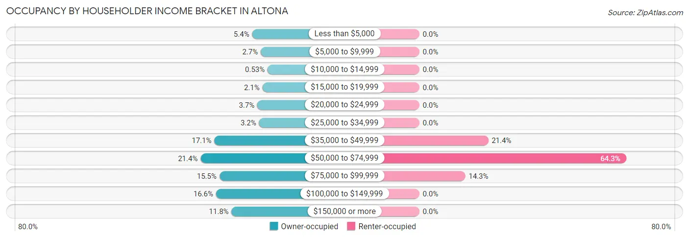 Occupancy by Householder Income Bracket in Altona