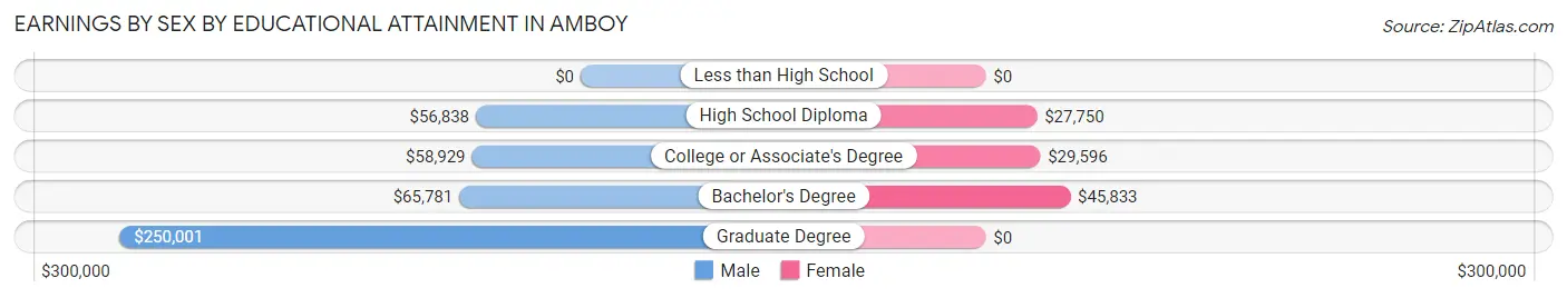 Earnings by Sex by Educational Attainment in Amboy