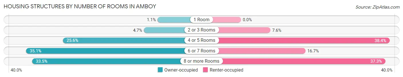 Housing Structures by Number of Rooms in Amboy