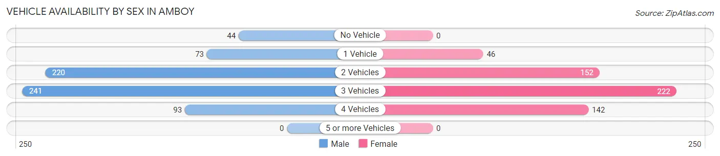 Vehicle Availability by Sex in Amboy