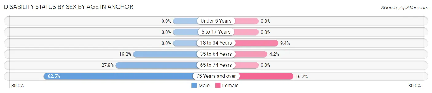 Disability Status by Sex by Age in Anchor