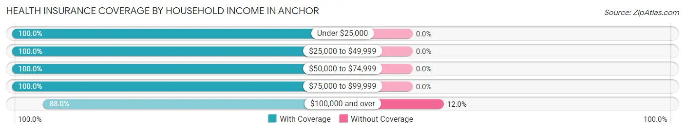 Health Insurance Coverage by Household Income in Anchor