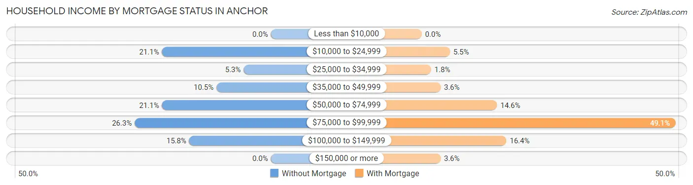 Household Income by Mortgage Status in Anchor
