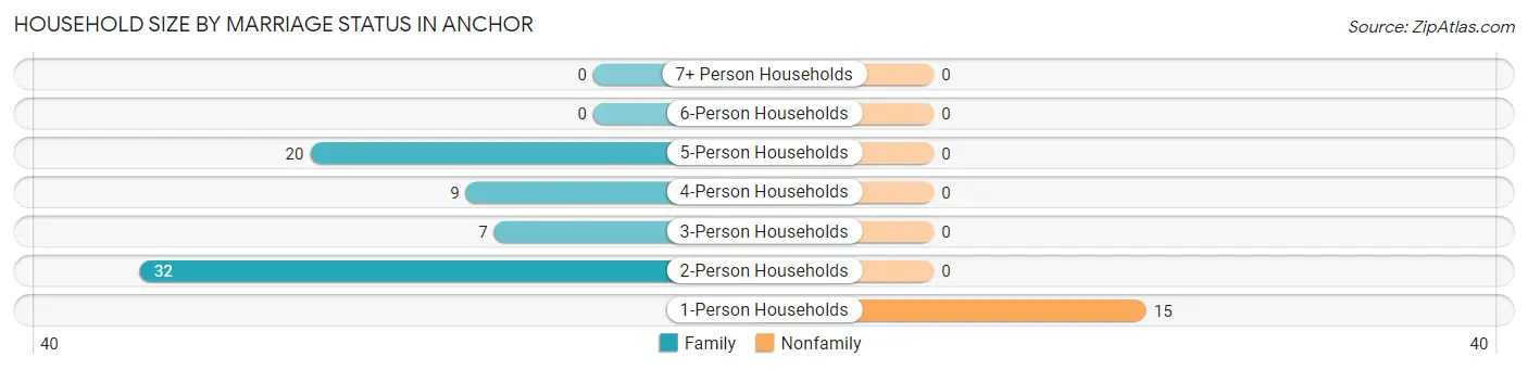 Household Size by Marriage Status in Anchor