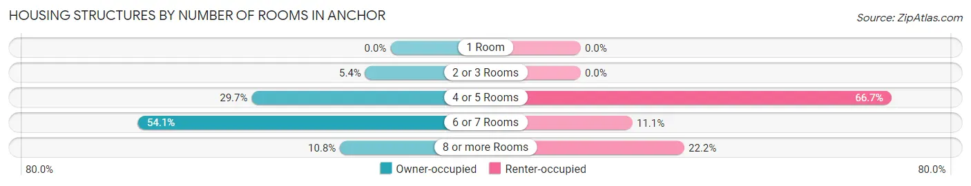 Housing Structures by Number of Rooms in Anchor