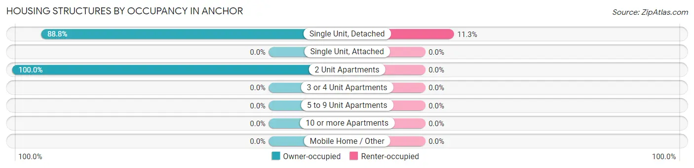 Housing Structures by Occupancy in Anchor