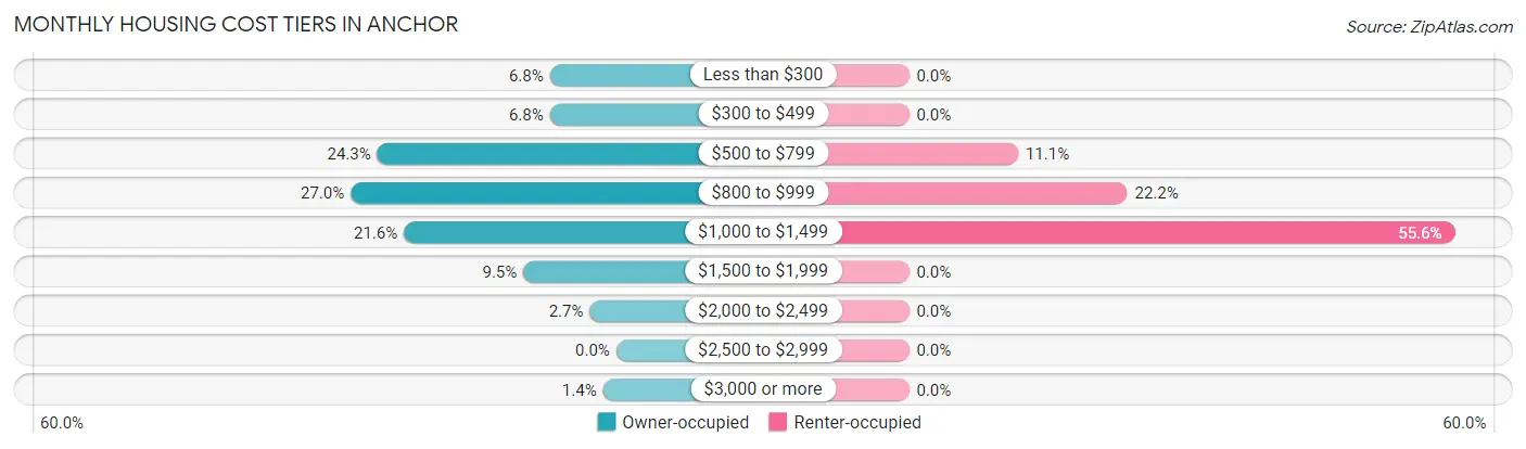 Monthly Housing Cost Tiers in Anchor