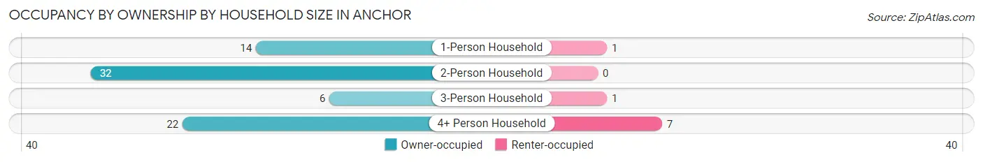 Occupancy by Ownership by Household Size in Anchor