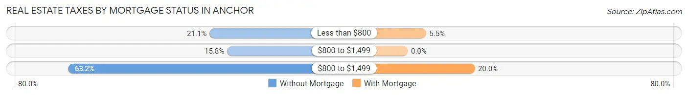 Real Estate Taxes by Mortgage Status in Anchor