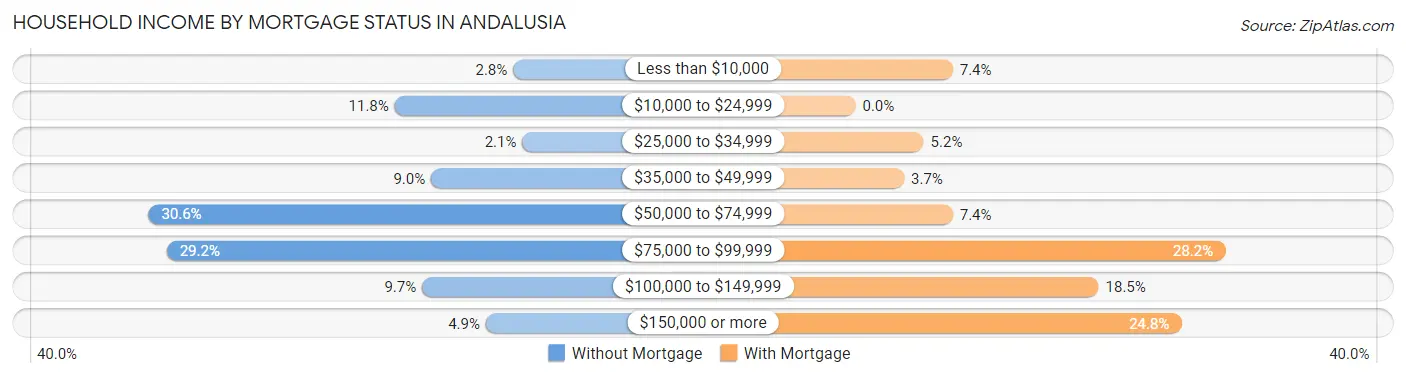 Household Income by Mortgage Status in Andalusia