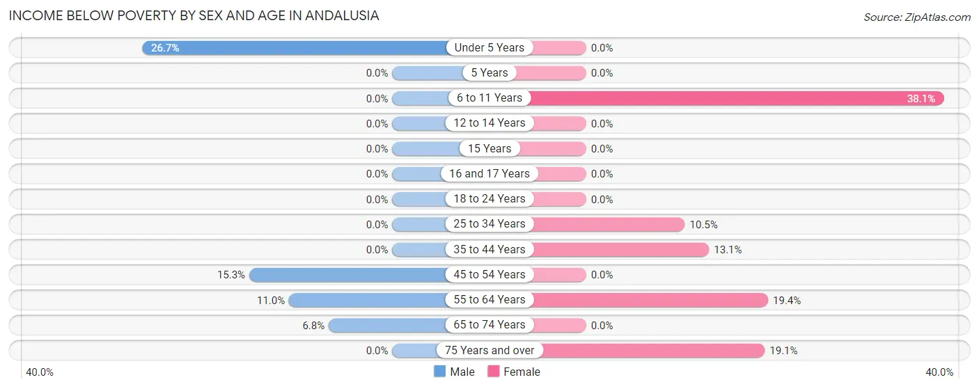 Income Below Poverty by Sex and Age in Andalusia