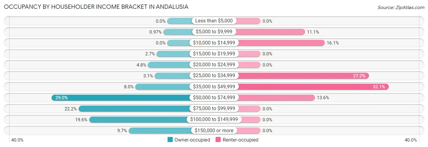 Occupancy by Householder Income Bracket in Andalusia